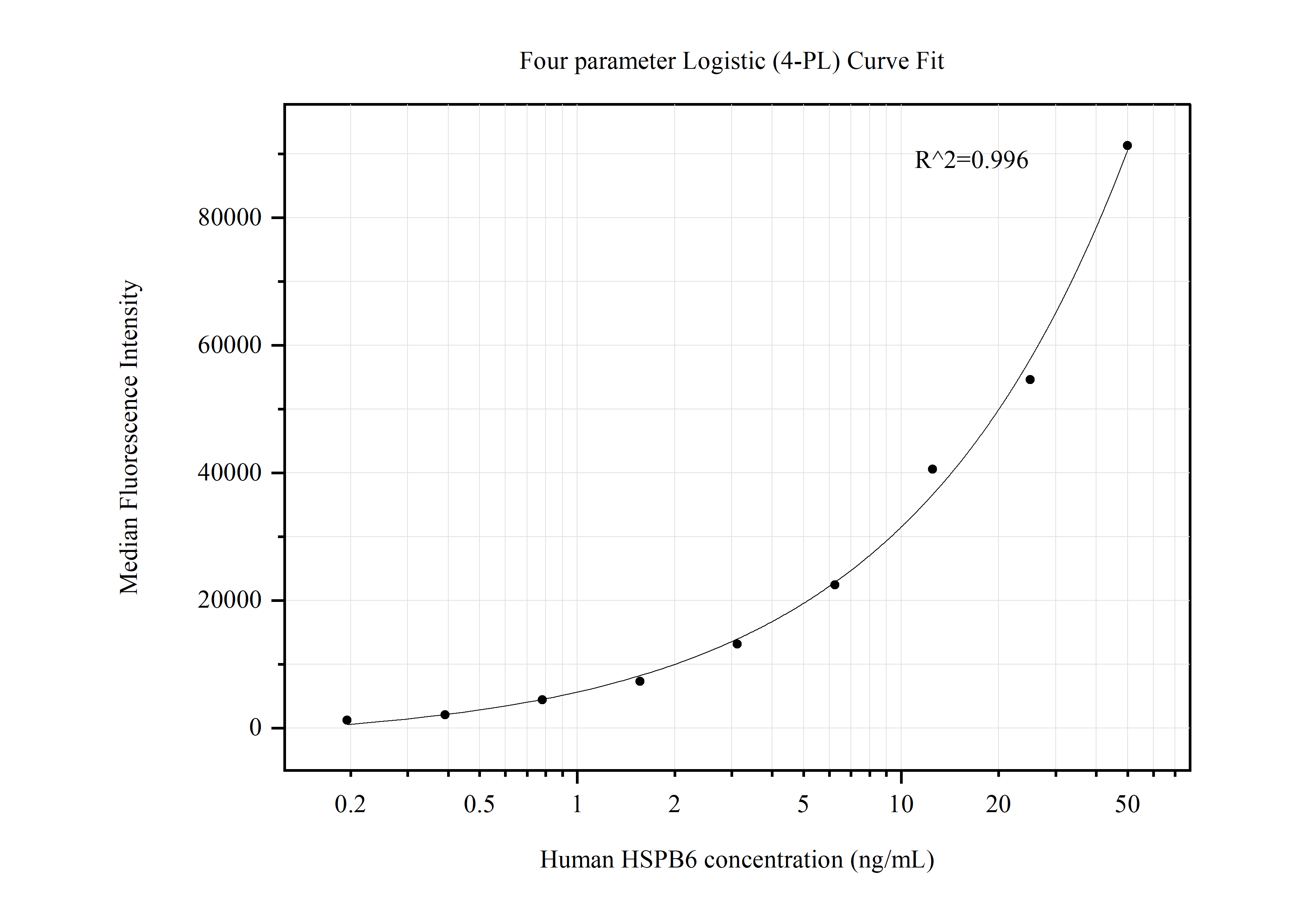 Cytometric bead array standard curve of MP50552-3